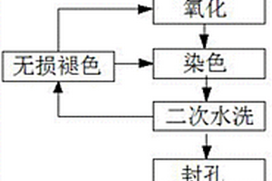 能夠無損褪除顏色的陽極染色工藝