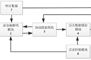 適用于速率自適應(yīng)的話音無損傳輸方法