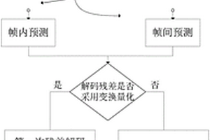 基于逆量化/逆變換的無(wú)損壓縮解碼方法