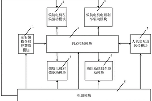 風(fēng)力發(fā)電機(jī)無(wú)損偏航控制和故障預(yù)警系統(tǒng)及方法