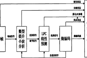 基于整形小波變換的音頻無(wú)損壓縮編碼、解碼方法