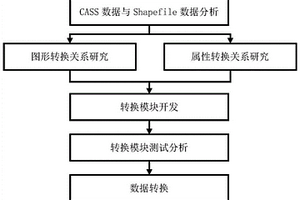 CASS數(shù)據(jù)向Shapefile數(shù)據(jù)無損轉換的方法