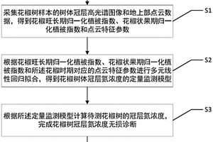 花椒樹冠層氮濃度無損診斷方法