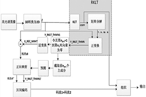 基于RKLT和主成分選取的高光譜圖像無損壓縮方法