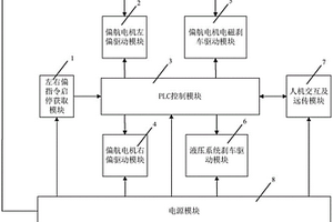 風(fēng)力發(fā)電機(jī)無(wú)損偏航控制和故障預(yù)警系統(tǒng)