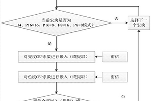 H.264/AVC視頻視覺(jué)質(zhì)量無(wú)損可逆信息隱藏方法