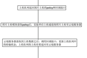 無損照片上傳方法及其系統(tǒng)