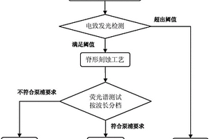 半導(dǎo)體激光器無損波長分類篩選方法