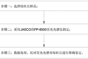 無損鑒別充填處理綠柱石的方法