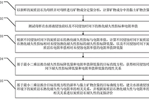 基于水溶液侵蝕環(huán)境下炭質(zhì)巖石耐久性的無損評價方法