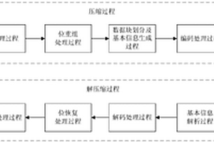 整型數(shù)據(jù)無(wú)損壓縮方法、解壓縮方法及裝置