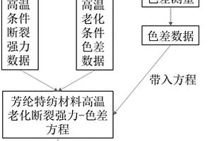 芳綸特紡材料高溫老化壽命在線無損評估方法