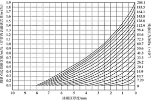 無損確定乙烯裂解爐管自定義滲碳區(qū)厚度的方法