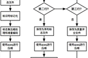 FASTQ格式文件無損壓縮的方法