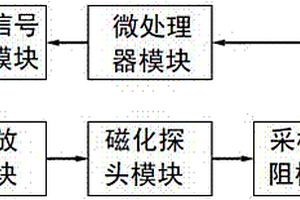 電磁無損檢測磁場激勵發(fā)生系統(tǒng)