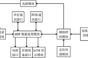 脫機便攜式生鮮畜肉品質(zhì)快速無損檢測裝置