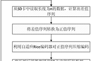 無線傳感器網(wǎng)絡(luò)數(shù)據(jù)無損壓縮的方法