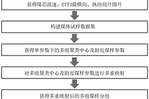 多參數(shù)煤芯無損聚類多重映射分組方法