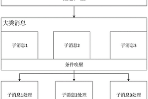 無損的線程間傳遞消息的處理方法、系統(tǒng)、設(shè)備及在終端