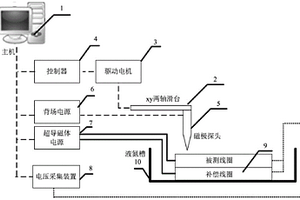 高溫超導(dǎo)線圈無損探傷裝置及探傷方法