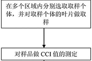 葉片無損評價城市園林植物NOx吸收能力的方法