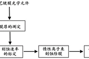 基于惰性離子束刻蝕的氚污染光學(xué)膜無損去除方法