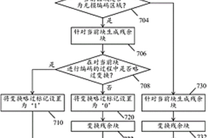 用于復合視頻的無損編碼及相關信號表示方法