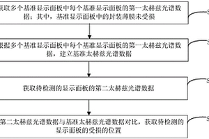 顯示面板的封裝檢測(cè)方法及檢測(cè)裝置、檢測(cè)系統(tǒng)