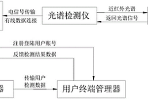 光譜檢測系統(tǒng)及其采用有線數據連接的光譜檢測儀