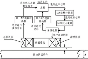 鐵磁金屬材料電導率的脈沖渦流檢測方法和檢測裝置