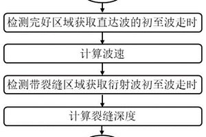 基于水平剪切波的鋼筋混凝土結(jié)構(gòu)裂縫深度檢測方法及檢測裝置