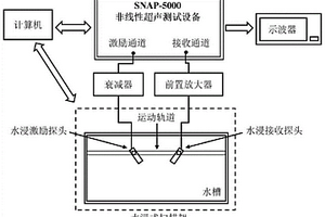 用于金屬板中殘余應(yīng)力檢測的水浸式蘭姆波共線混頻檢測系統(tǒng)及方法