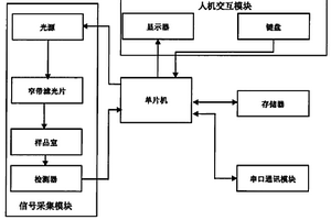 透射式無損檢測植物葉片含水量的裝置和方法