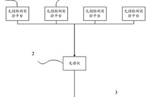 多通道農(nóng)產(chǎn)品無(wú)損檢測(cè)方法