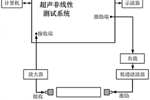 基于共線混頻技術(shù)的空氣耦合超聲應(yīng)力檢測(cè)系統(tǒng)及其檢測(cè)方法