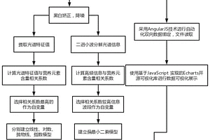 光譜檢測(cè)果茶樹(shù)營(yíng)養(yǎng)狀況的檢測(cè)方法及系統(tǒng)