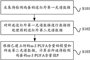 雞蛋中ω?3PUFA含量的檢測(cè)方法及檢測(cè)裝置