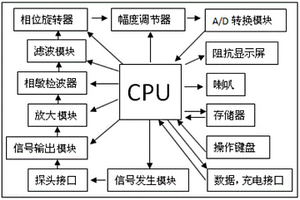 振動(dòng)篩大梁故障檢測(cè)裝置及檢測(cè)方法