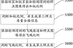 鍍鋅鋼板的焊點(diǎn)檢測(cè)方法及焊點(diǎn)檢測(cè)設(shè)備