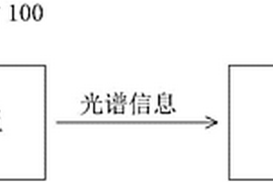 農(nóng)藥殘留檢測(cè)設(shè)備及農(nóng)藥殘留檢測(cè)方法