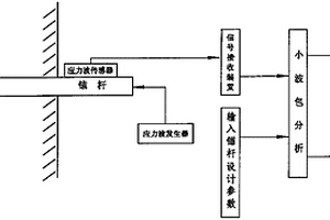 用于錨桿錨固系統(tǒng)的無損探傷檢測(cè)方法