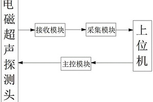 油氣管道的電磁超聲應(yīng)力檢測(cè)裝置及其檢測(cè)方法