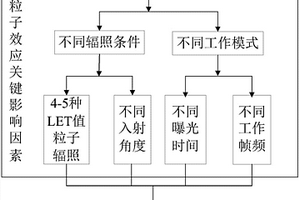 用于CMOS圖像傳感器單粒子效應(yīng)檢測(cè)的設(shè)備及檢測(cè)方法