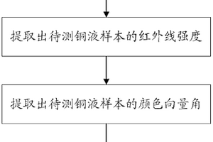 關(guān)于銅加工過程銅品位的檢測方法及其檢測系統(tǒng)