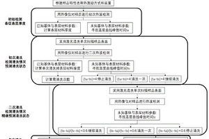 在線激光清洗效果檢測(cè)方法及三維檢測(cè)裝置