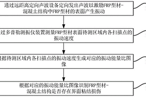 FRP型材-混凝土結(jié)構(gòu)界面的檢測(cè)方法以及檢測(cè)系統(tǒng)