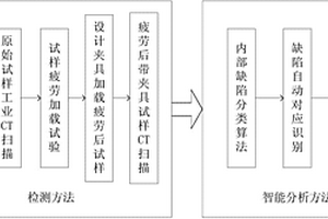 金屬鑄件疲勞過程內(nèi)部缺陷演化的檢測方法與分析方法