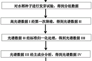 基于高光譜成像和人工神經(jīng)網(wǎng)絡(luò)的水稻種子發(fā)芽能力的檢測方法