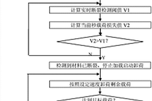 液壓加載試驗(yàn)機(jī)的材料水平斷裂檢測與安全處理控制方法