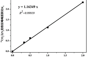 定量分析CO2氣體碳同位素組成的激光拉曼檢測(cè)方法